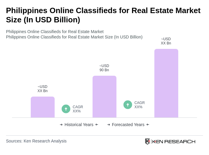 Philippines Online Classifieds for Real Estate Market Size